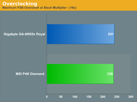 Overclocking